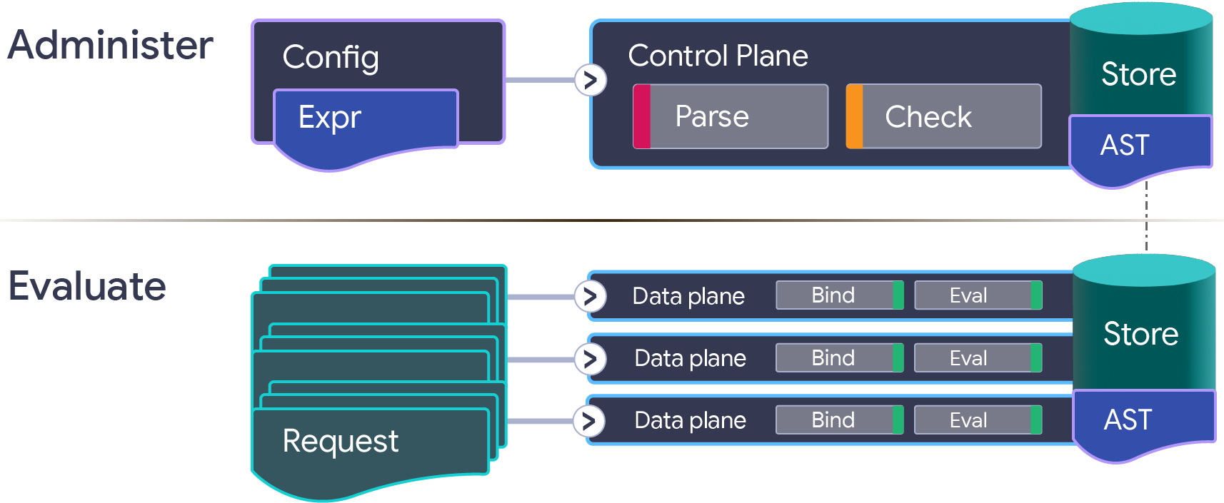 CEL Process