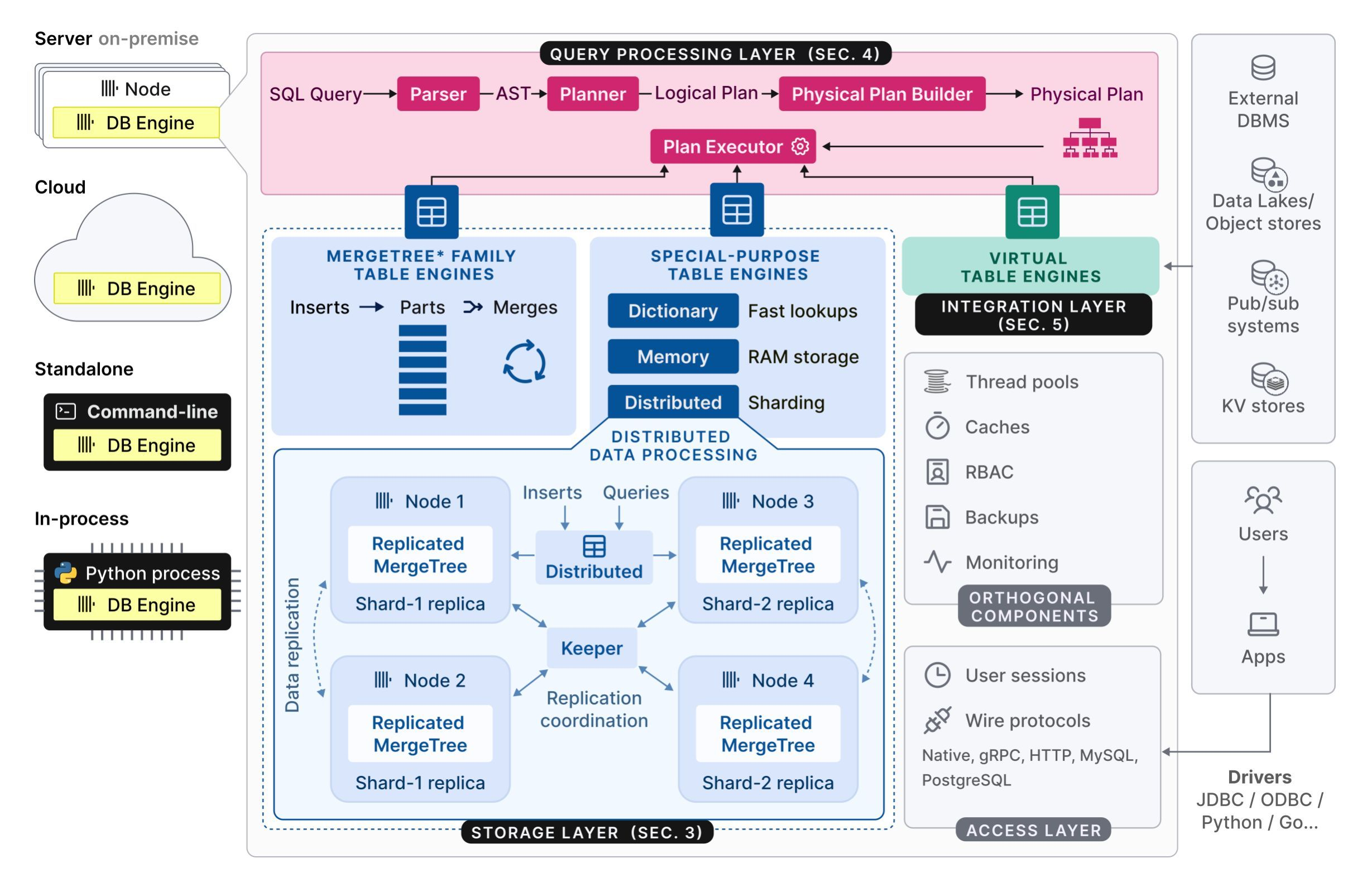 ClickHouse Architecture