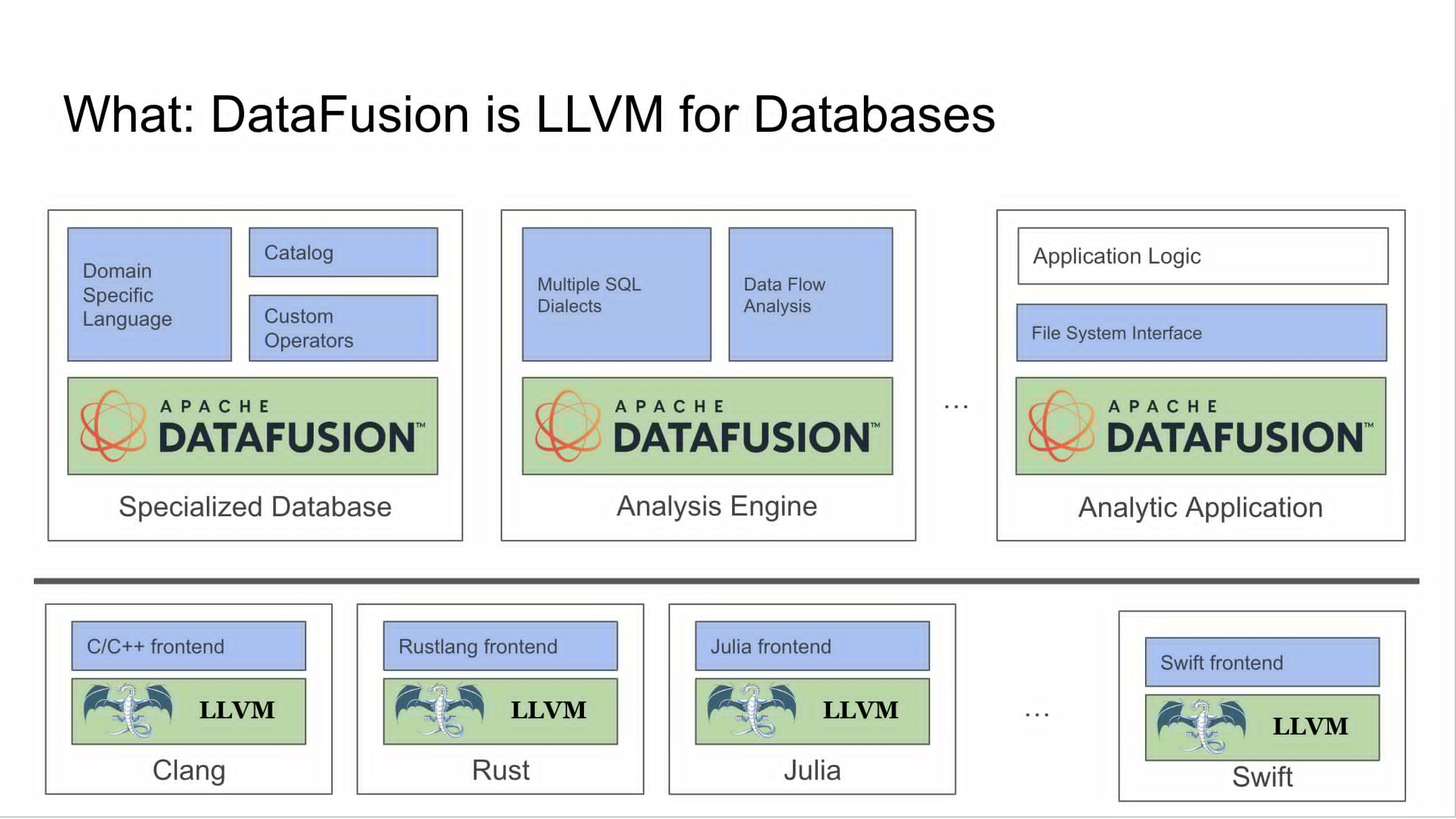 DataFusion LLVM