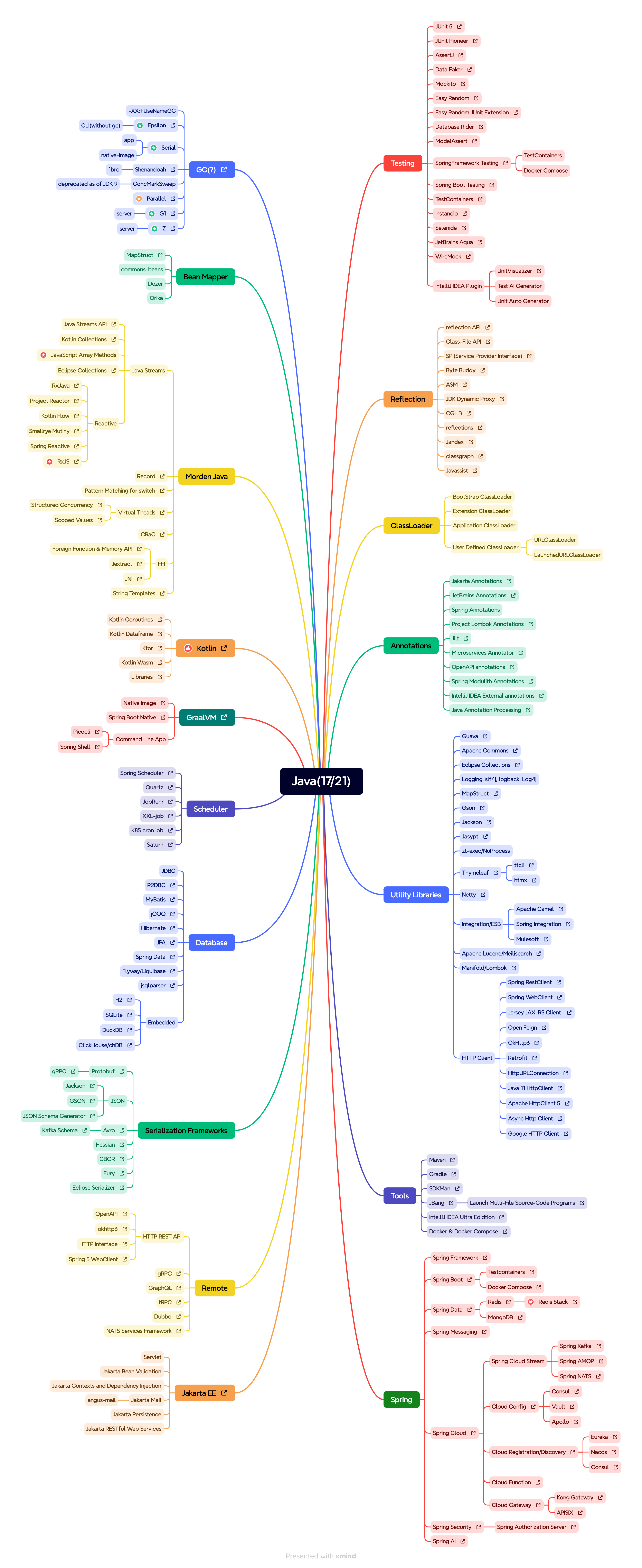 Java MindMap