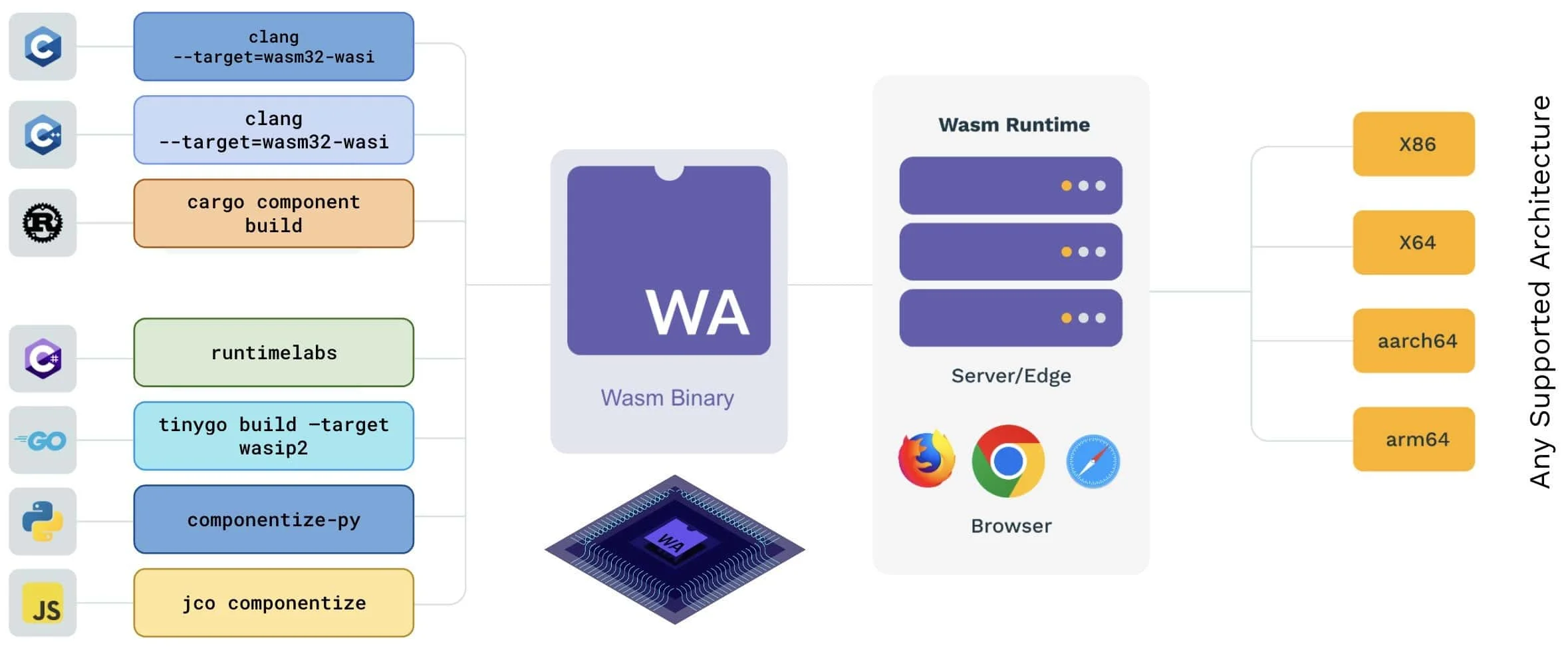 WebAssembly